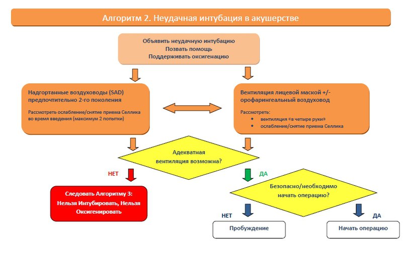 Алгоритм важких дихальних шляхів